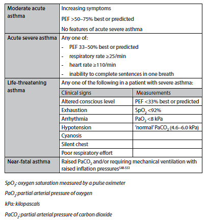 Table - asthma severity